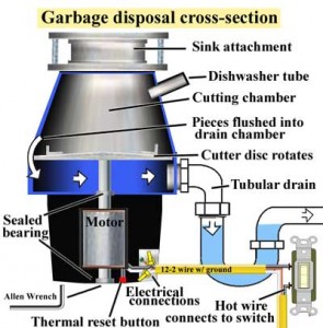 Garbage-disposal-cross-section-2-400